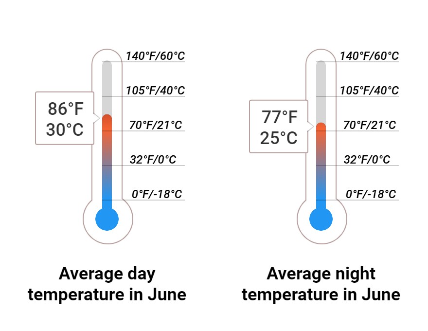 Average temperature